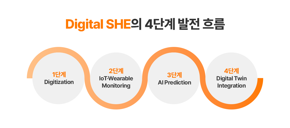 건설 현장 Digital SHE 트렌드 이미지 1