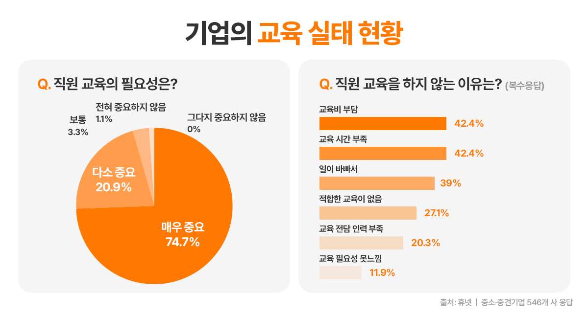 기업의 교육 실태 현황