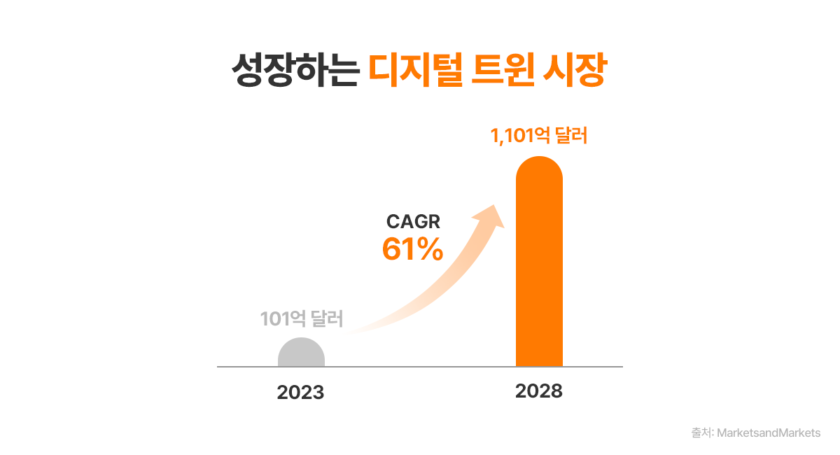 성장하는 디지털 트윈 시장