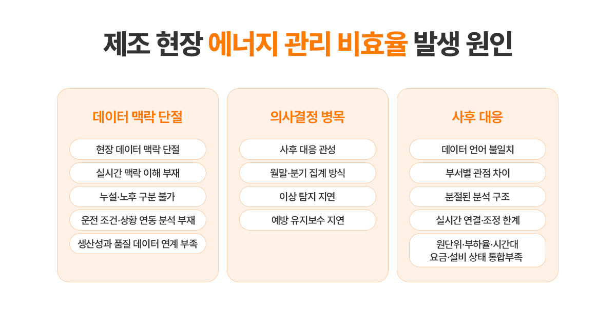 제조 현장 에너지 관리 비효율 발생 원인