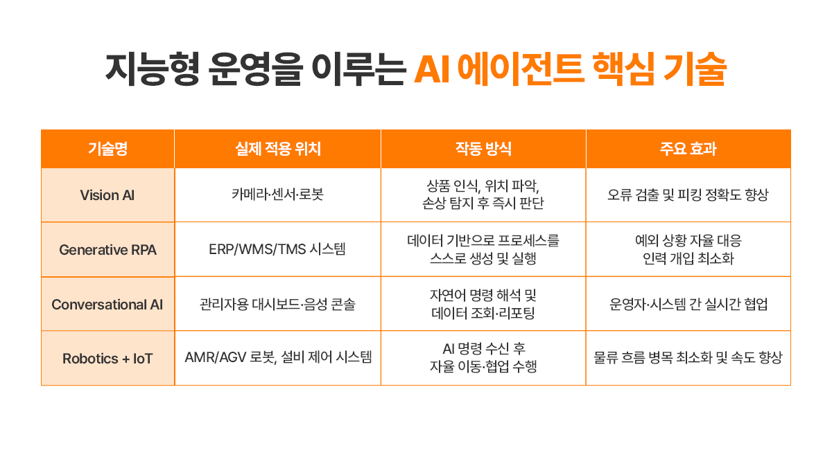 지능형 운영을 이루는 AI 에이전트 핵심 기술