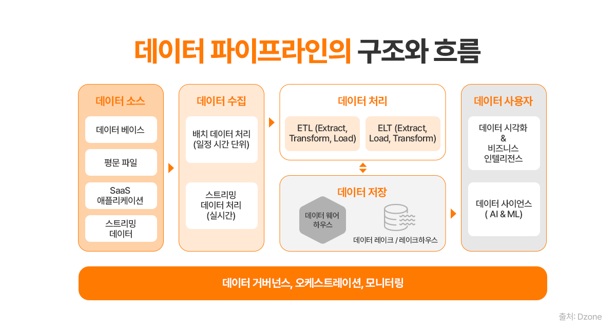 데이터 파이프라인의 구조와 흐름