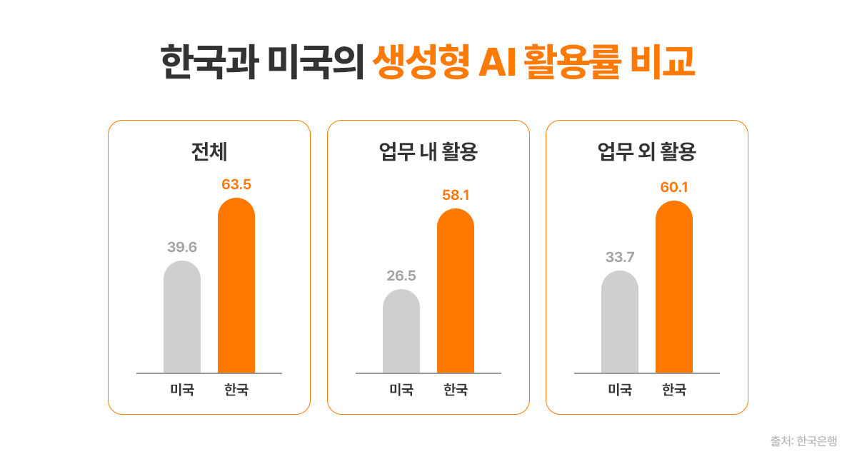 한국과 미국의 생성형 AI 활용률 비교 도표 이미지