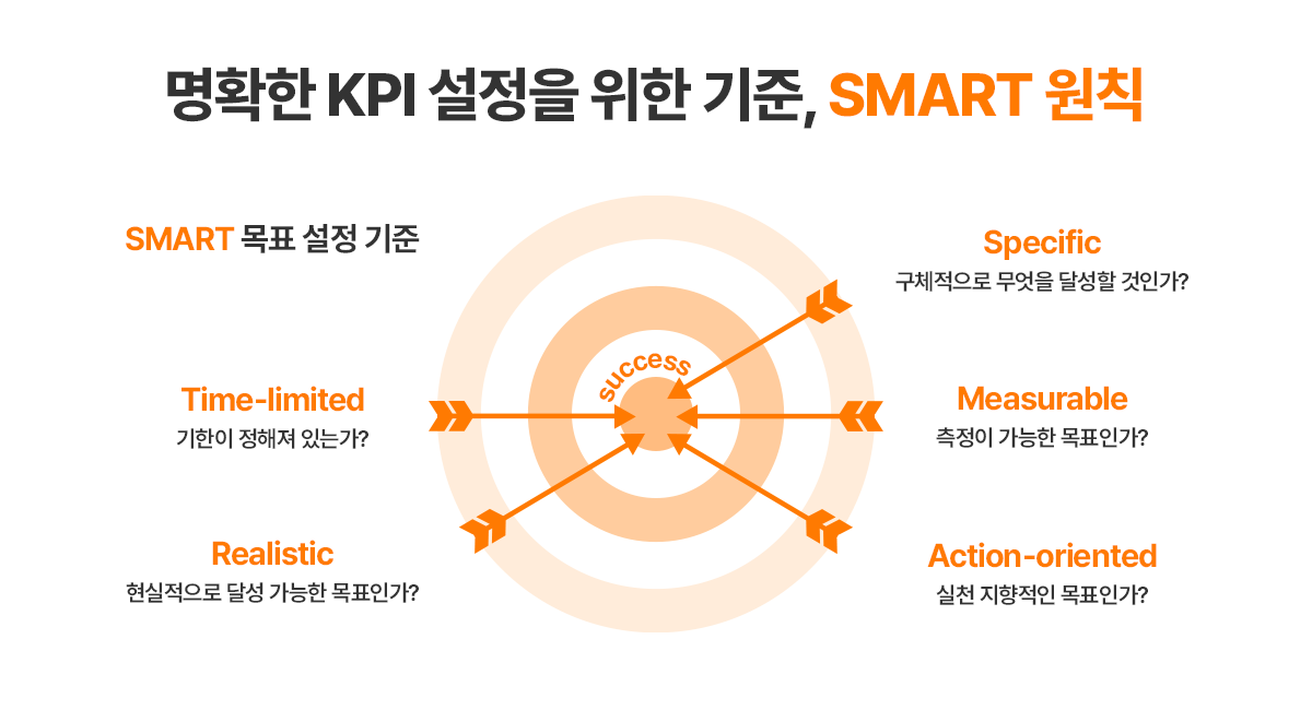 명확한 KPI 설정을 위한 기준, SMART 원칙