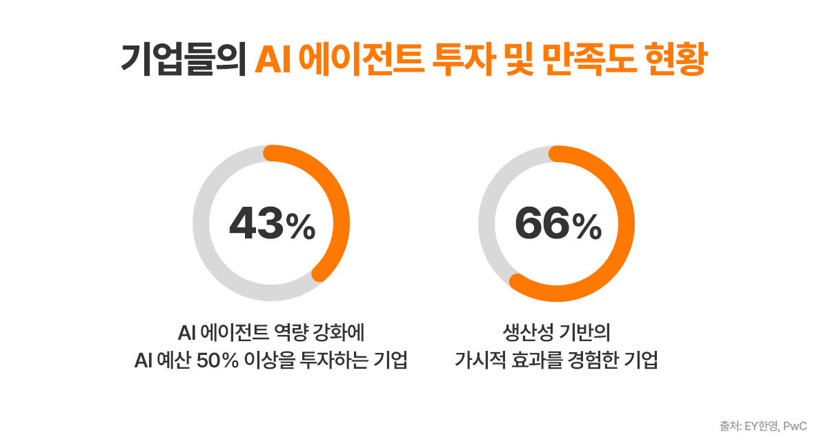 도메인 특화 AI 에이전트 콘텐츠 이미지 2