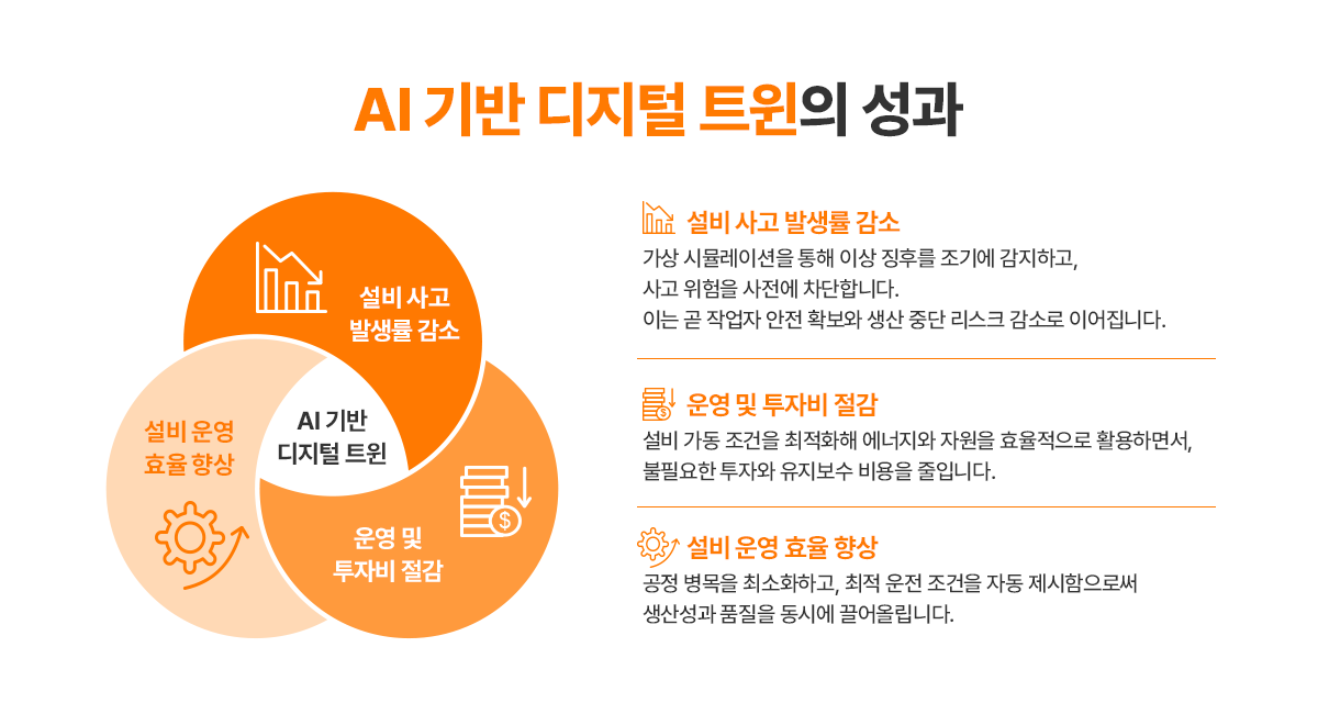 AI 기반 디지털 트윈 성과