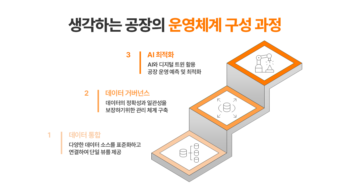생각하는 공장의 운영체계 구성 과정