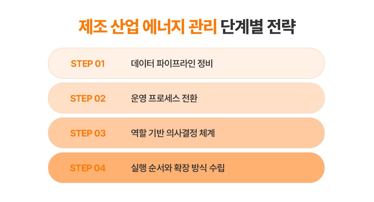 제조 산업 에너지 관리 단계별 전략