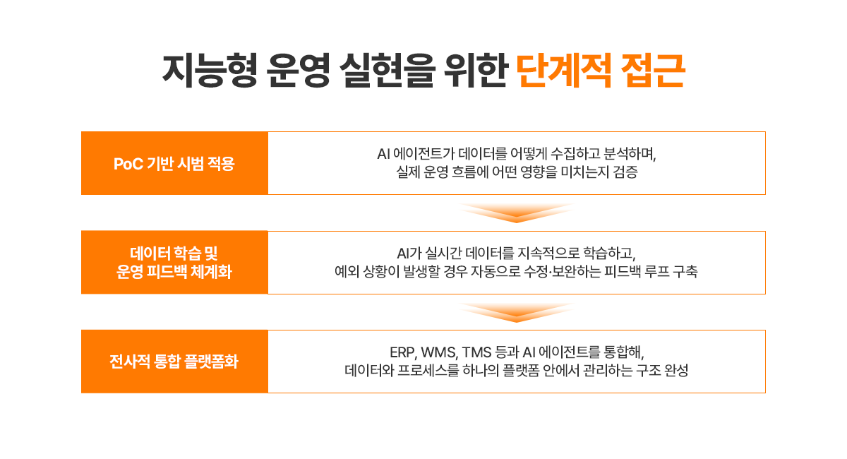 지능형 운영 실현을 위한 단계적 접근