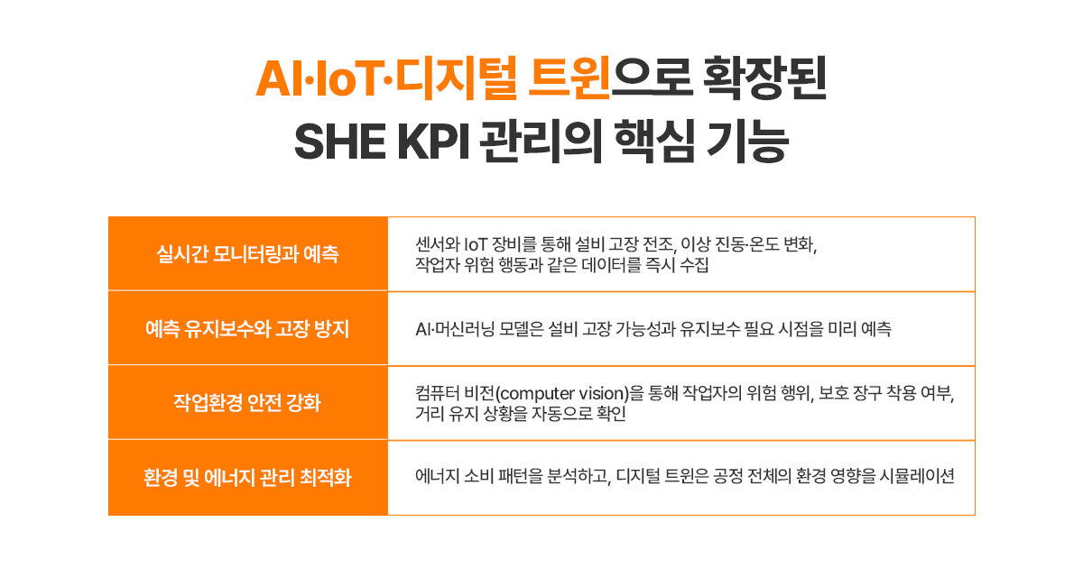 AI, IoT, 디지털 트윈으로 확장된 SHE KPI 관리의 핵심 기능