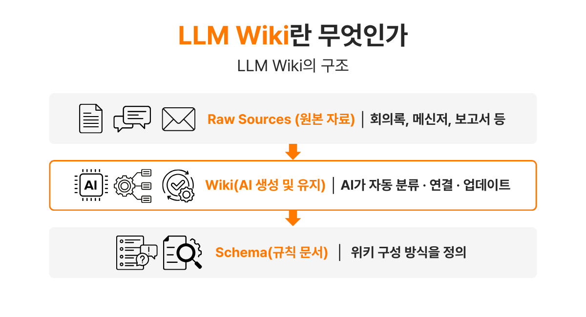 회의록도 보고서도 AI가 알아서 정리하는 시대, LLM Wiki - SK AX