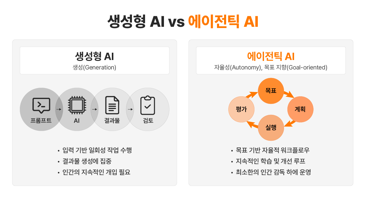 생성형 AI vs 에이전틱 AI