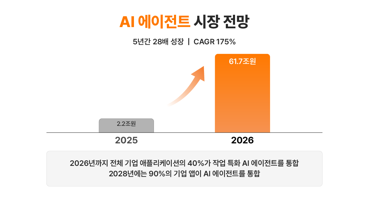 AI 에이전트 시장 전망