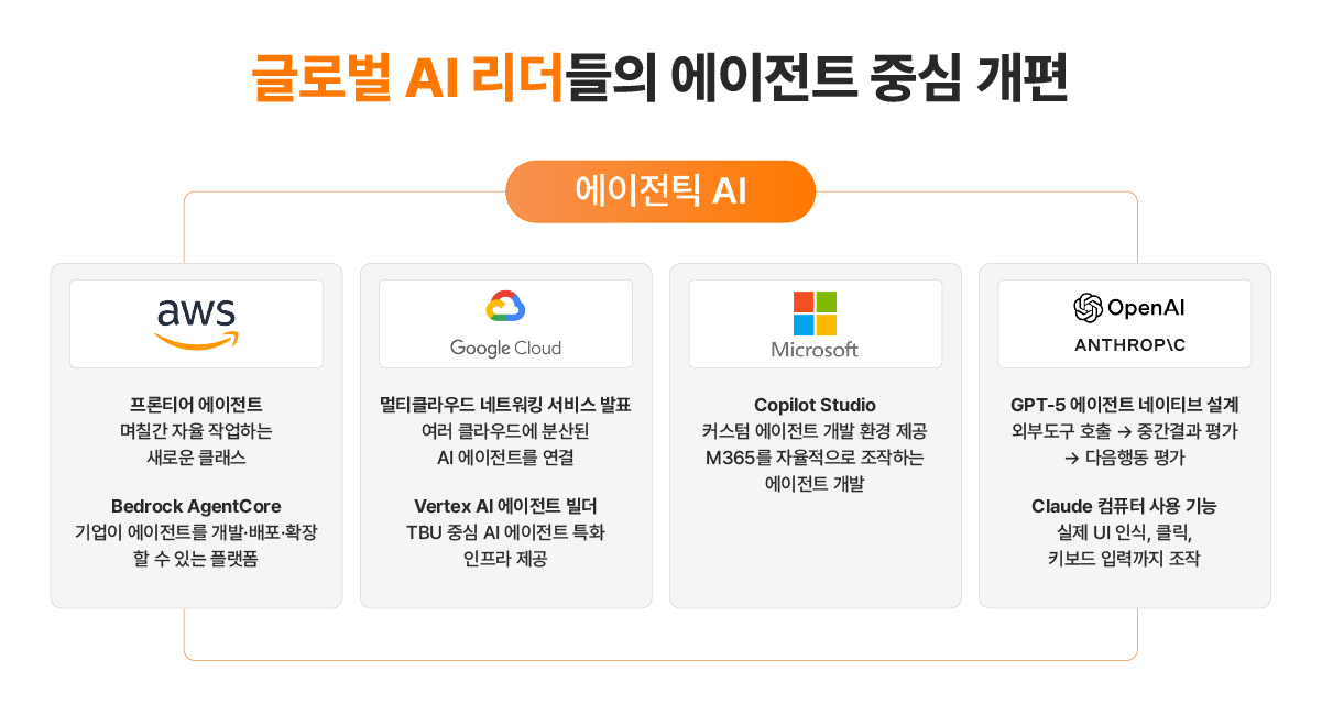 글로벌 AI 리더들의 에이전트 중심 개편