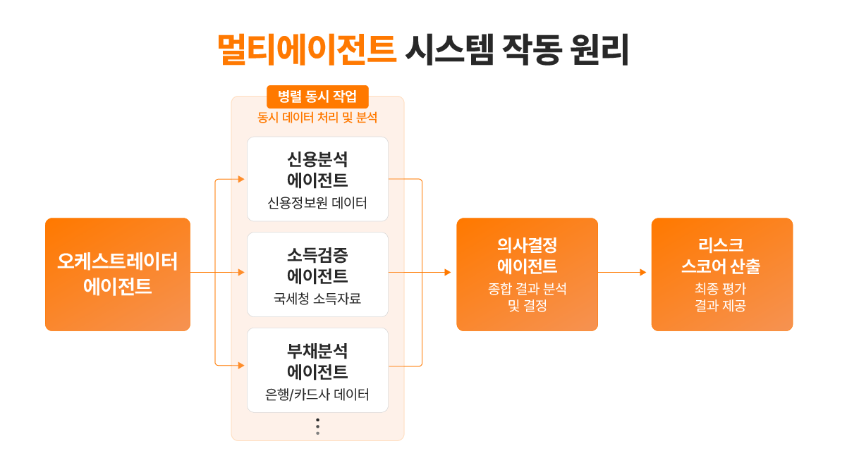 멀티에이전트 시스템 작동 원리