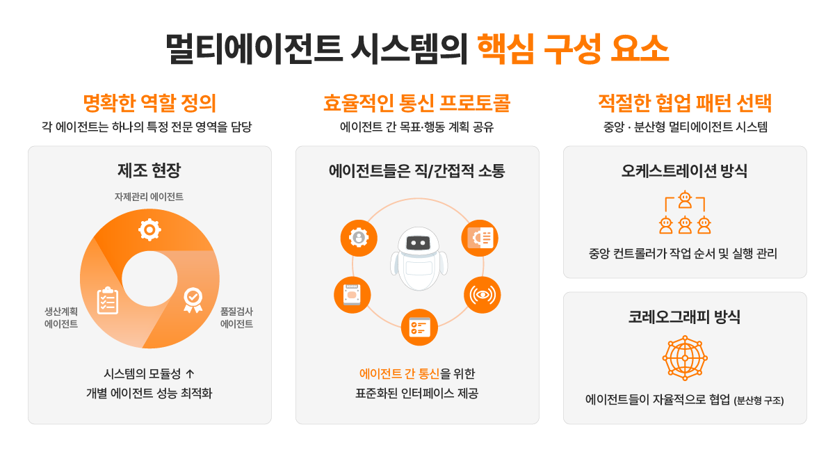 멀티에이전트 시스템의 핵심구성