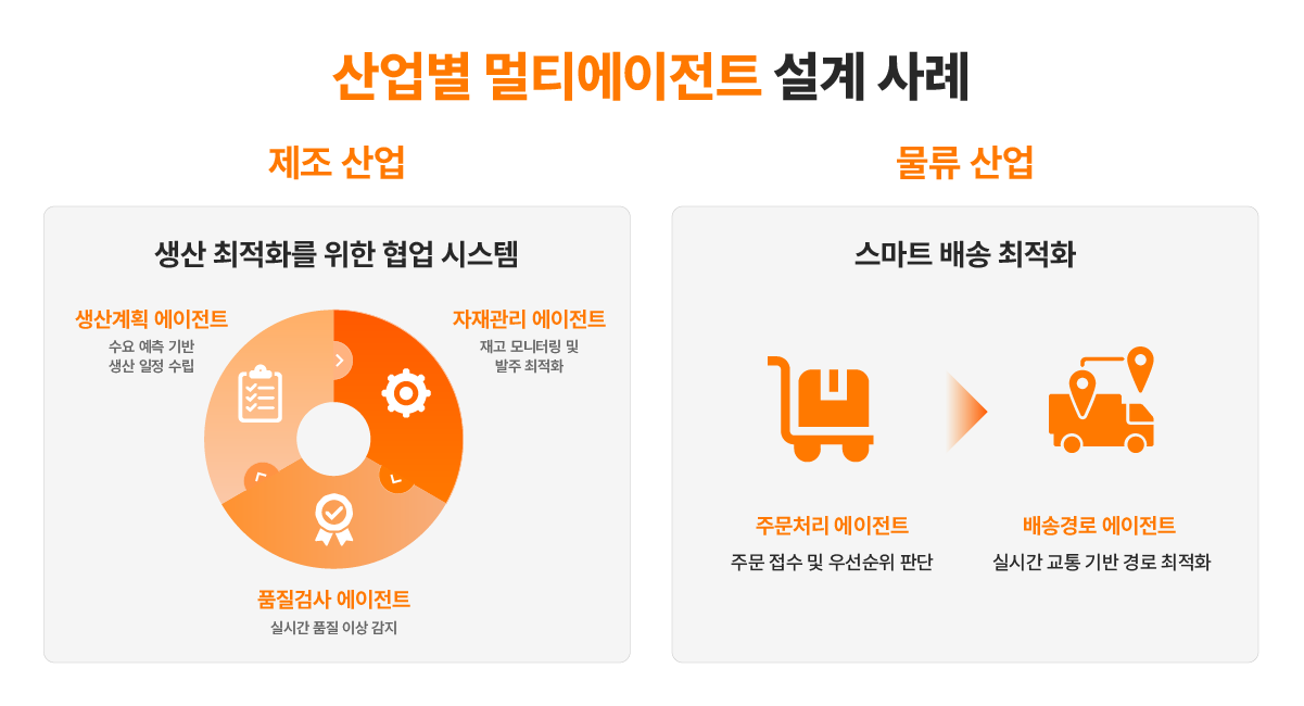 산업별 멀티에이전트 실제 사례