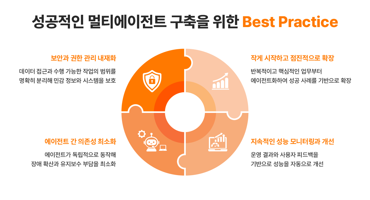 성공적인 멀티에이전트 구축을 위한 Best Practice