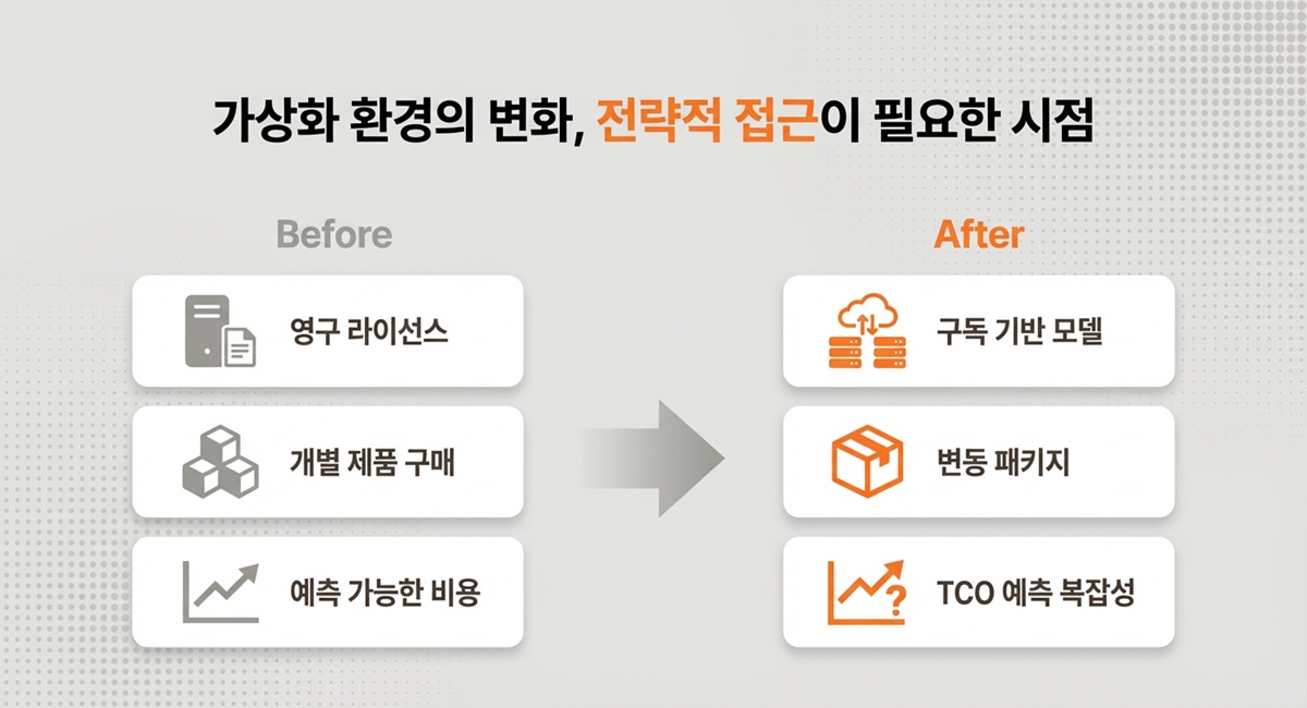 가상화 환경의 변화, 전략적 접근이 필요한 시점