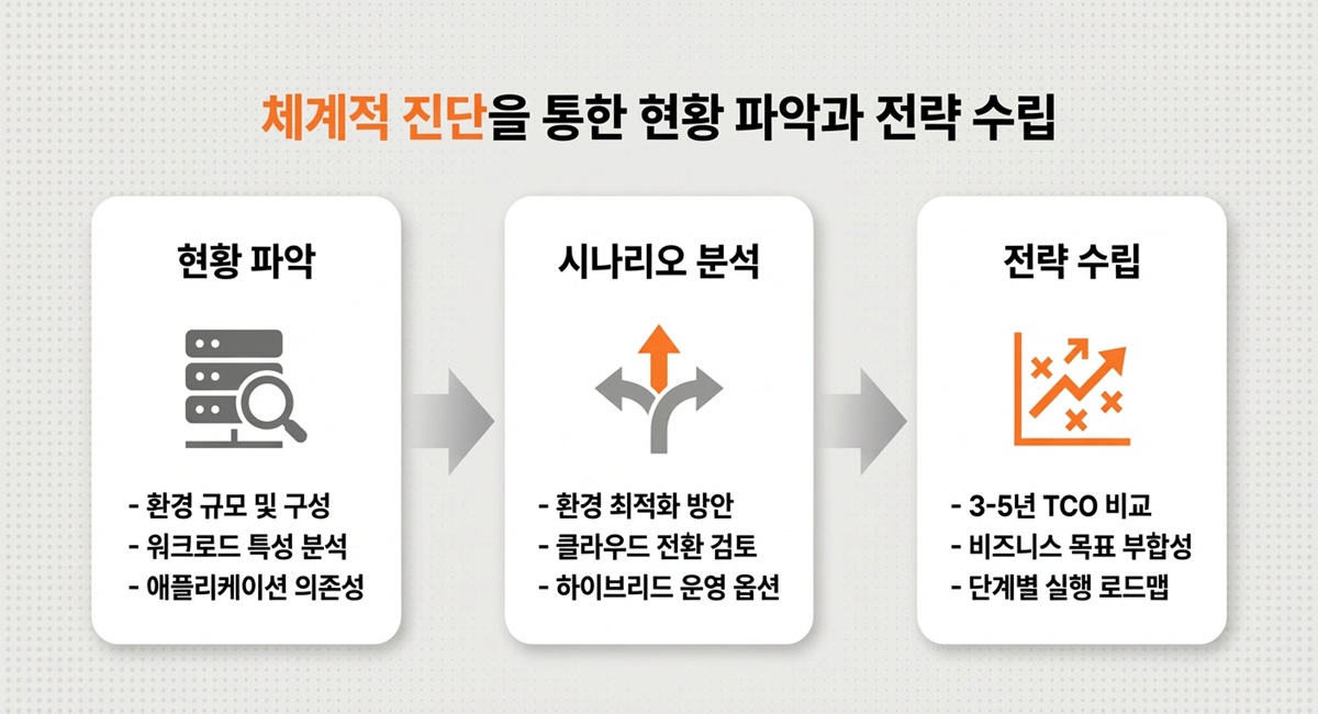 체계적 진단을 통한 현황 파악과 전략 수립